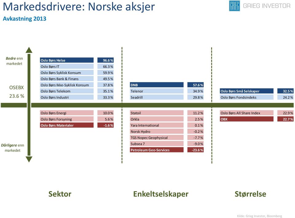 0 % Oslo Oslo Børs Børs Industri Bank & Finans 0.0 49.5 % Orkla 3.0 % Oslo Oslo Børs Børs Bank Ikke-Syklisk & FinansKonsum -1.5 37.8 % Statoil DNB 57.6 1.1 % Oslo Børs Små Selskaper -0.