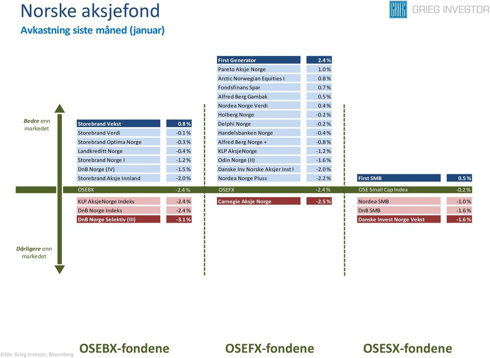 8 % Landkreditt Norge -0.4 % KLP AksjeNorge -1.2 % Storebrand Norge I -1.2 % Odin Norge (II) -1.6 % DnB Norge (IV) -1.5 % Danske Inv Norske Aksjer Inst I -2.0 % Storebrand Aksje Innland -2.