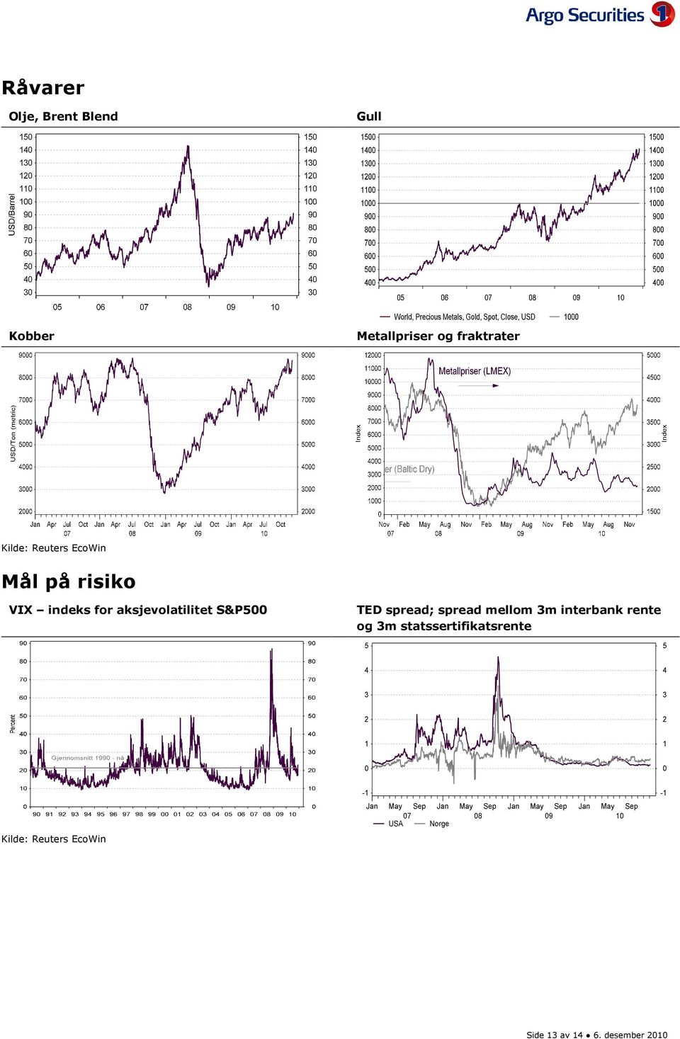 aksjevolatilitet S&P500 TED spread; spread mellom 3m interbank