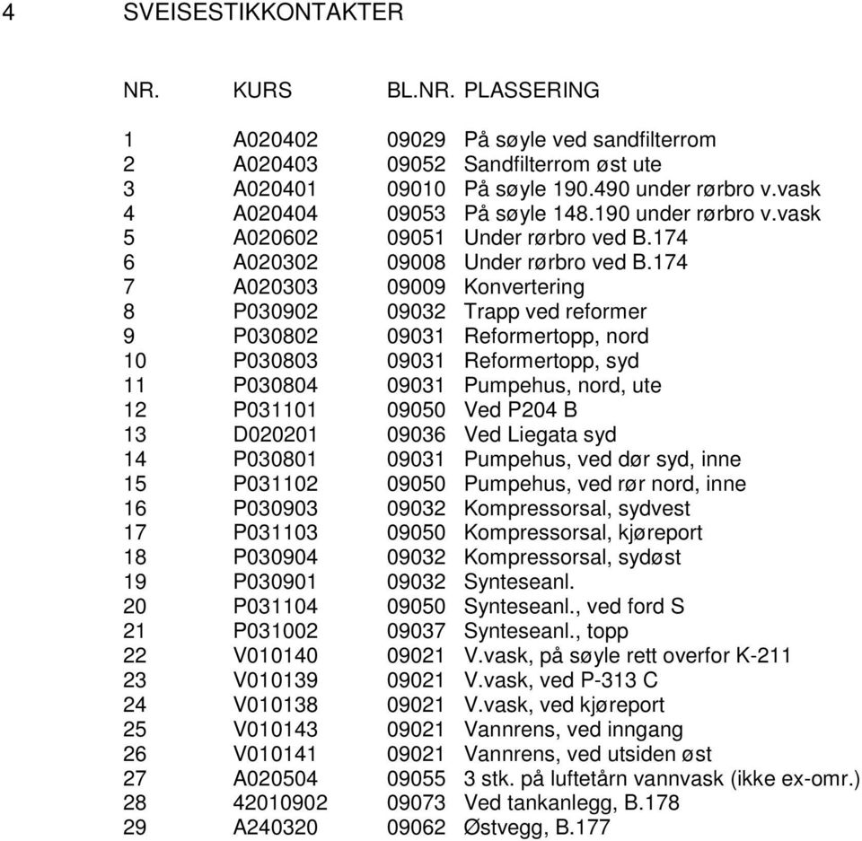 174 7 A020303 09009 Konvertering 8 P030902 09032 Trapp ved reformer 9 P030802 09031 Reformertopp, nord 10 P030803 09031 Reformertopp, syd 11 P030804 09031 Pumpehus, nord, ute 12 P031101 09050 Ved
