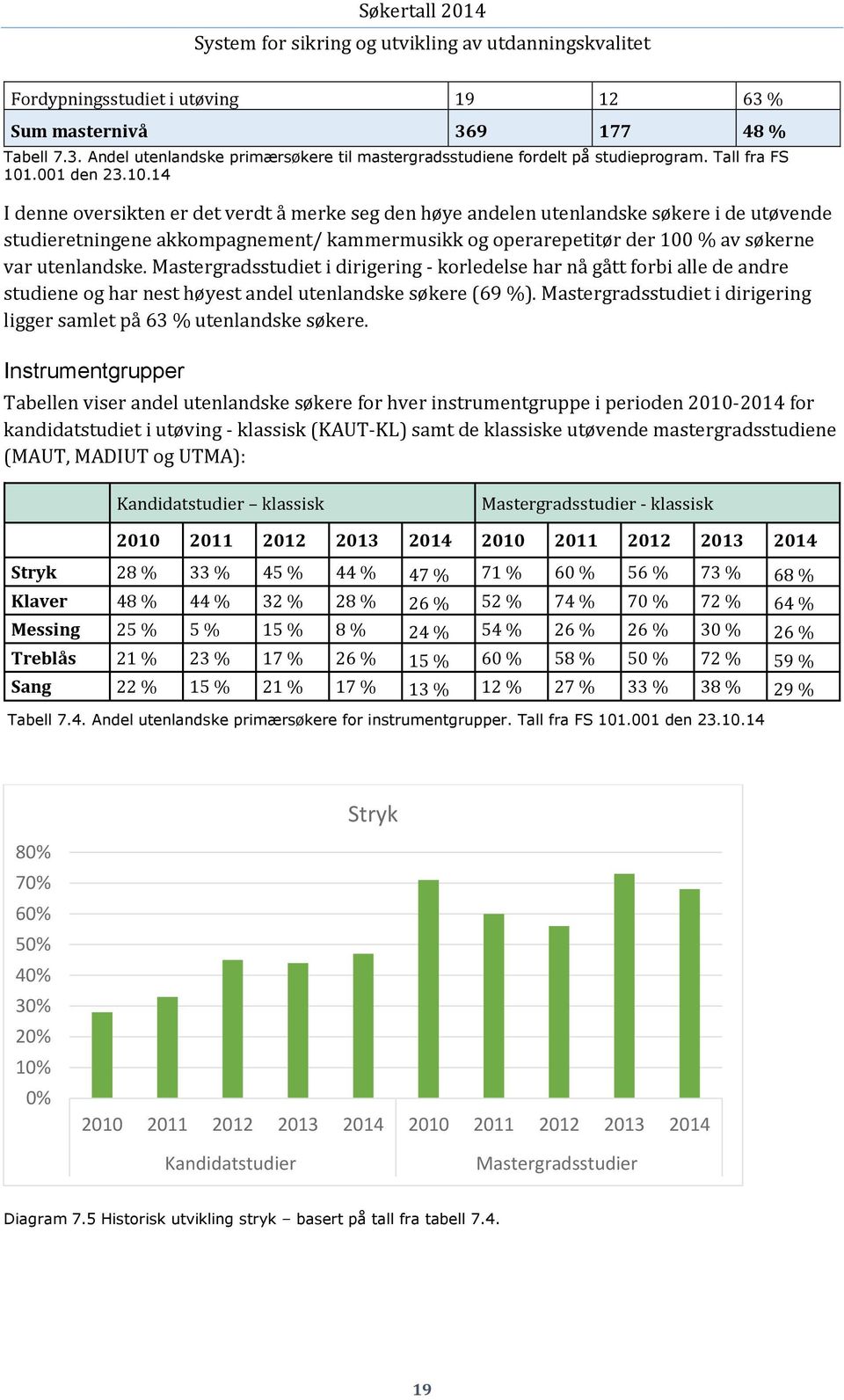 14 I denne oversikten er det verdt å merke seg den høye andelen utenlandske søkere i de utøvende studieretningene akkompagnement/ kammermusikk og operarepetitør der 100 % av søkerne var utenlandske.