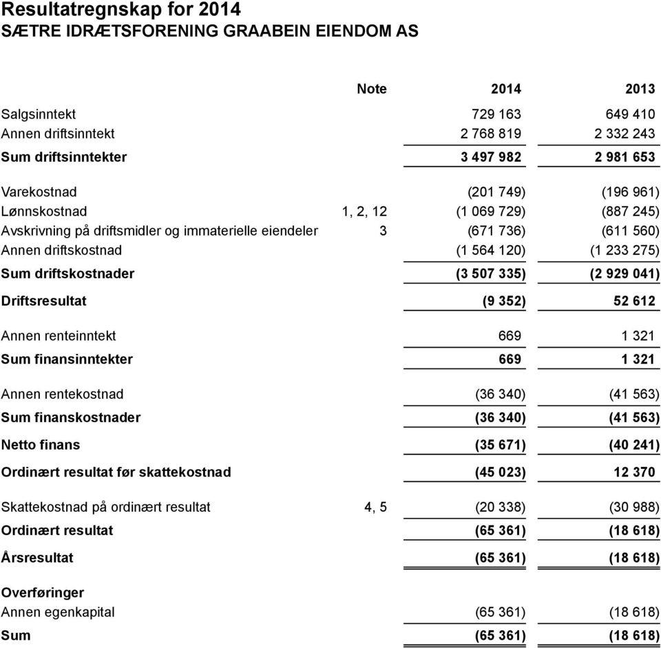 Ordinært resultat Årsresultat 729 163 649 410 2 768 819 2 332 243 3 497 982 2 981 653 (201 749) (196 961) 1, 2, 12 (1 069 729) (887 245) 3 (671 736) (611 560) (1 564 120) (1 233 275) (3 507 335) (2