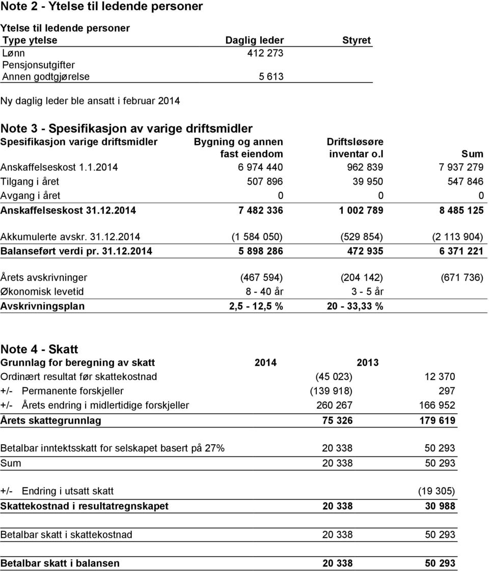 1.2014 6 974 440 962 839 7 937 279 Tilgang i året 507 896 39 950 547 846 Avgang i året 0 0 0 Anskaffelseskost 31.12.2014 7 482 336 1 002 789 8 485 125 Akkumulerte avskr. 31.12.2014 (1 584 050) (529 854) (2 113 904) Balanseført verdi pr.