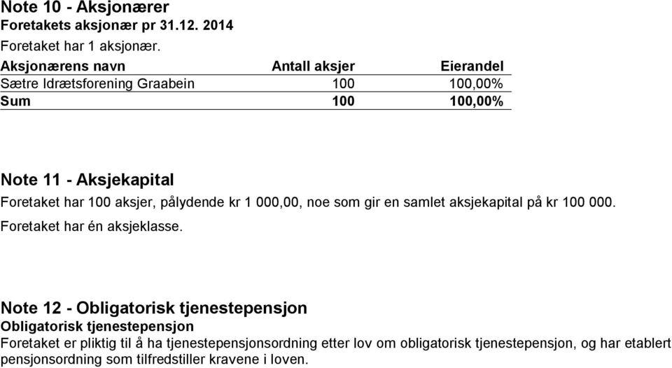 aksjer, pålydende kr 1 000,00, noe som gir en samlet aksjekapital på kr 100 000. Foretaket har én aksjeklasse.