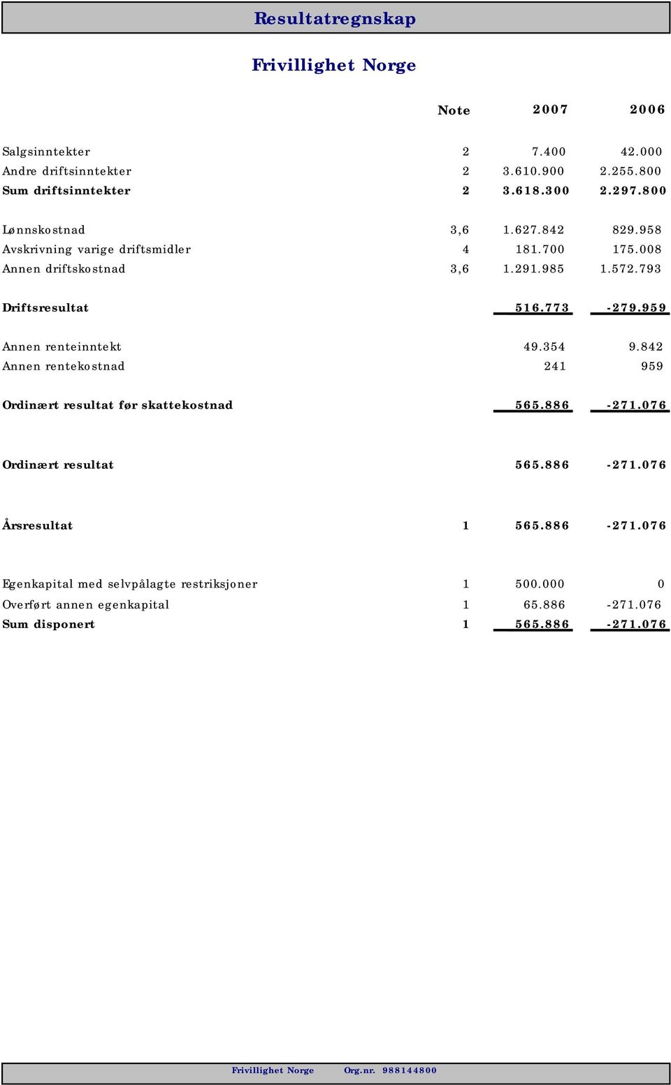 773-279.959 Annen renteinntekt 49.354 9.842 Annen rentekostnad 241 959 Ordinært resultat før skattekostnad 565.886-271.076 Ordinært resultat 565.886-271.076 Årsresultat 1 565.