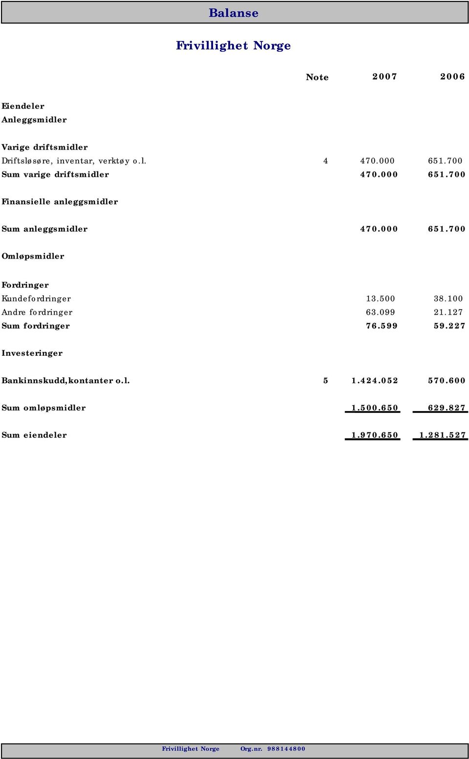 500 38.100 Andre fordringer 63.099 21.127 Sum fordringer 76.599 59.227 Investeringer Bankinnskudd,kontanter o.l. 5 1.424.