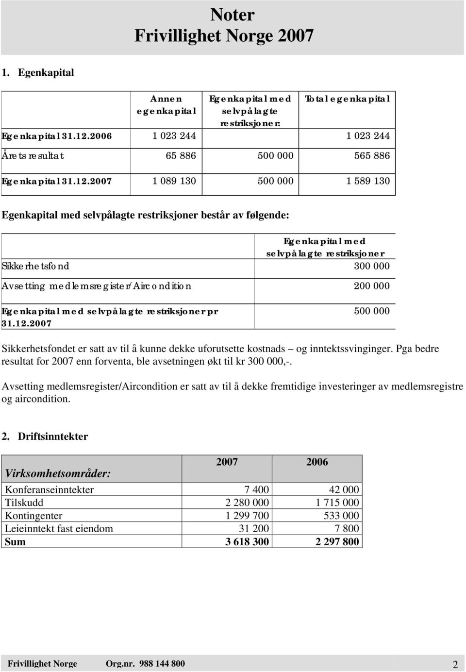 2007 1 089 130 500 000 1 589 130 Egenkapital med selvpålagte restriksjoner består av følgende: Egenkapital med selvpålagte restriksjoner Sikkerhetsfond 300 000 Avsetting medlemsregister/aircondition