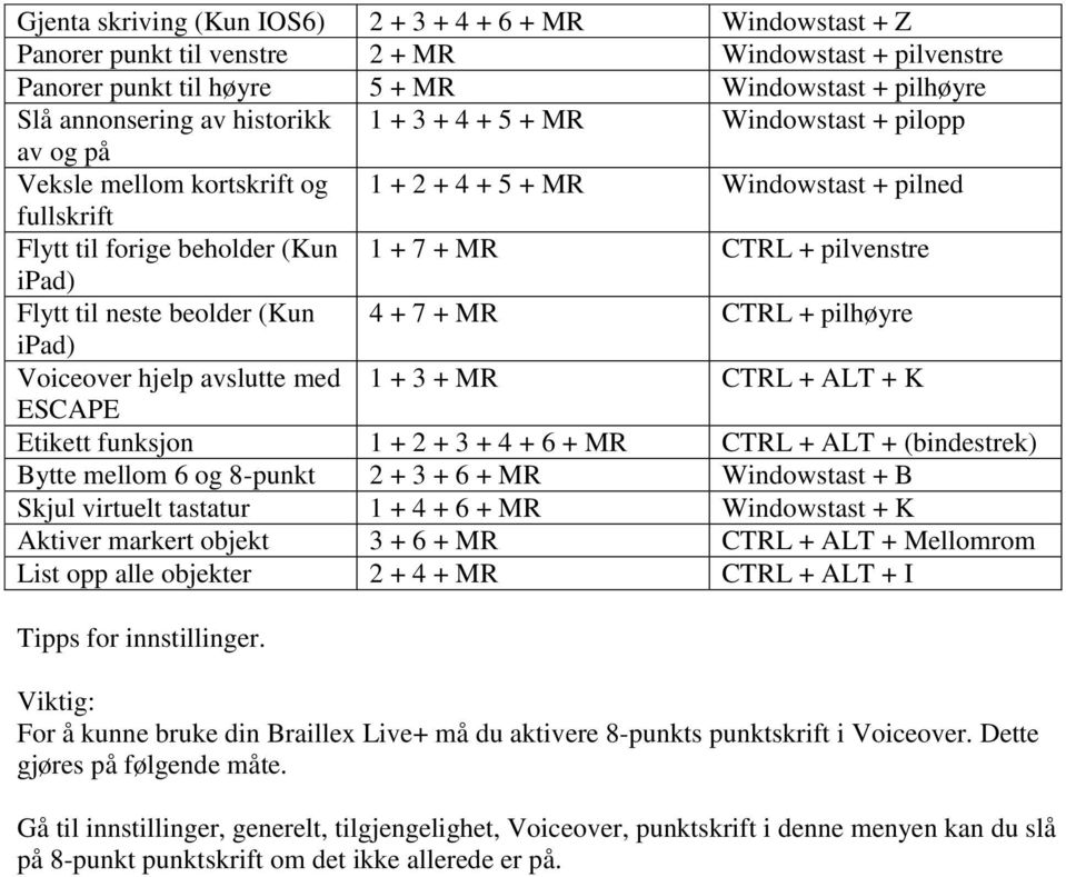 ipad) Flytt til neste beolder (Kun 4 + 7 + MR CTRL + pilhøyre ipad) Voiceover hjelp avslutte med 1 + 3 + MR CTRL + ALT + K ESCAPE Etikett funksjon 1 + 2 + 3 + 4 + 6 + MR CTRL + ALT + (bindestrek)