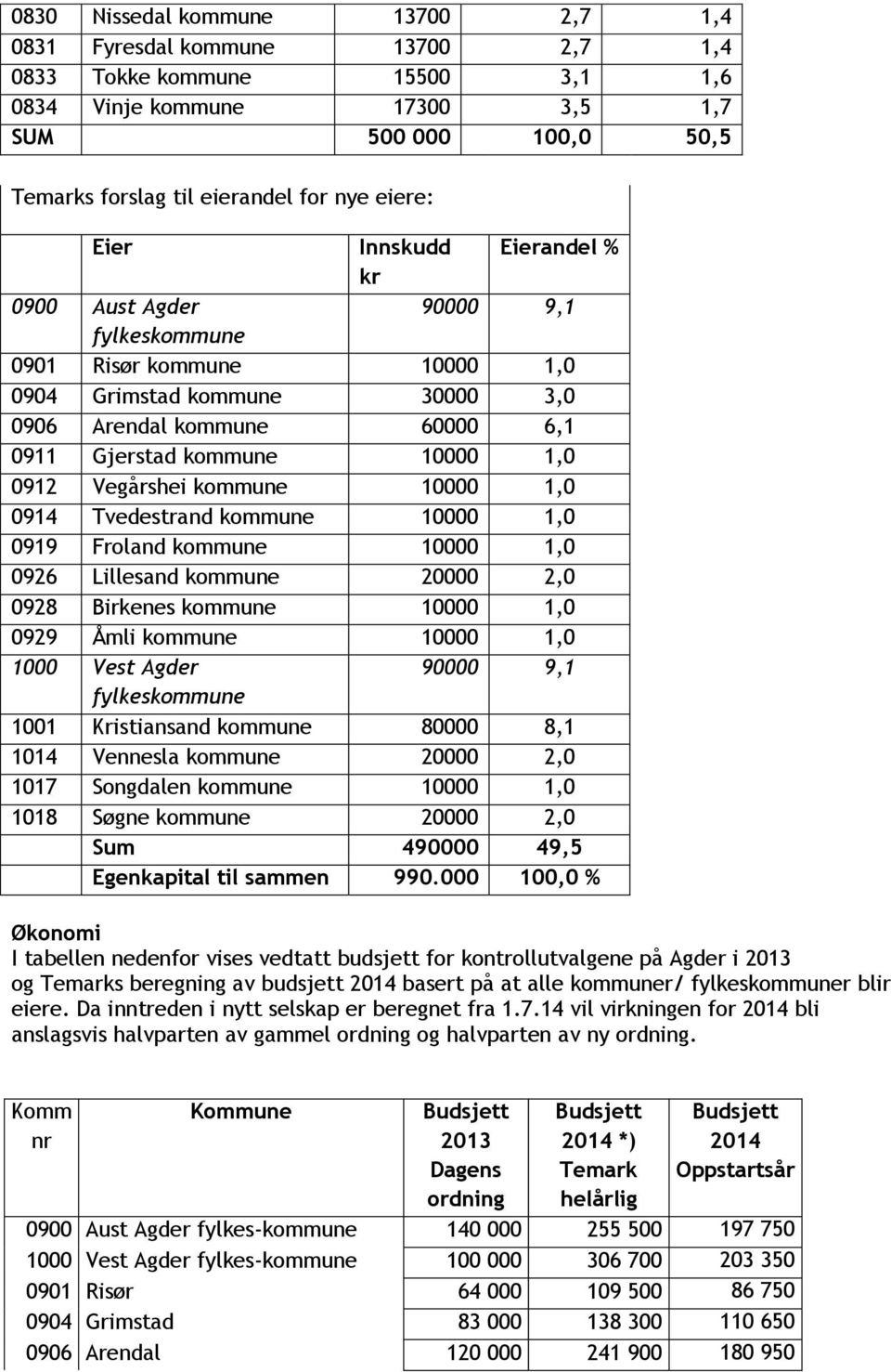 0912 Vegårshei kommune 10000 1,0 0914 Tvedestrand kommune 10000 1,0 0919 Froland kommune 10000 1,0 0926 Lillesand kommune 20000 2,0 0928 Birkenes kommune 10000 1,0 0929 Åmli kommune 10000 1,0 1000
