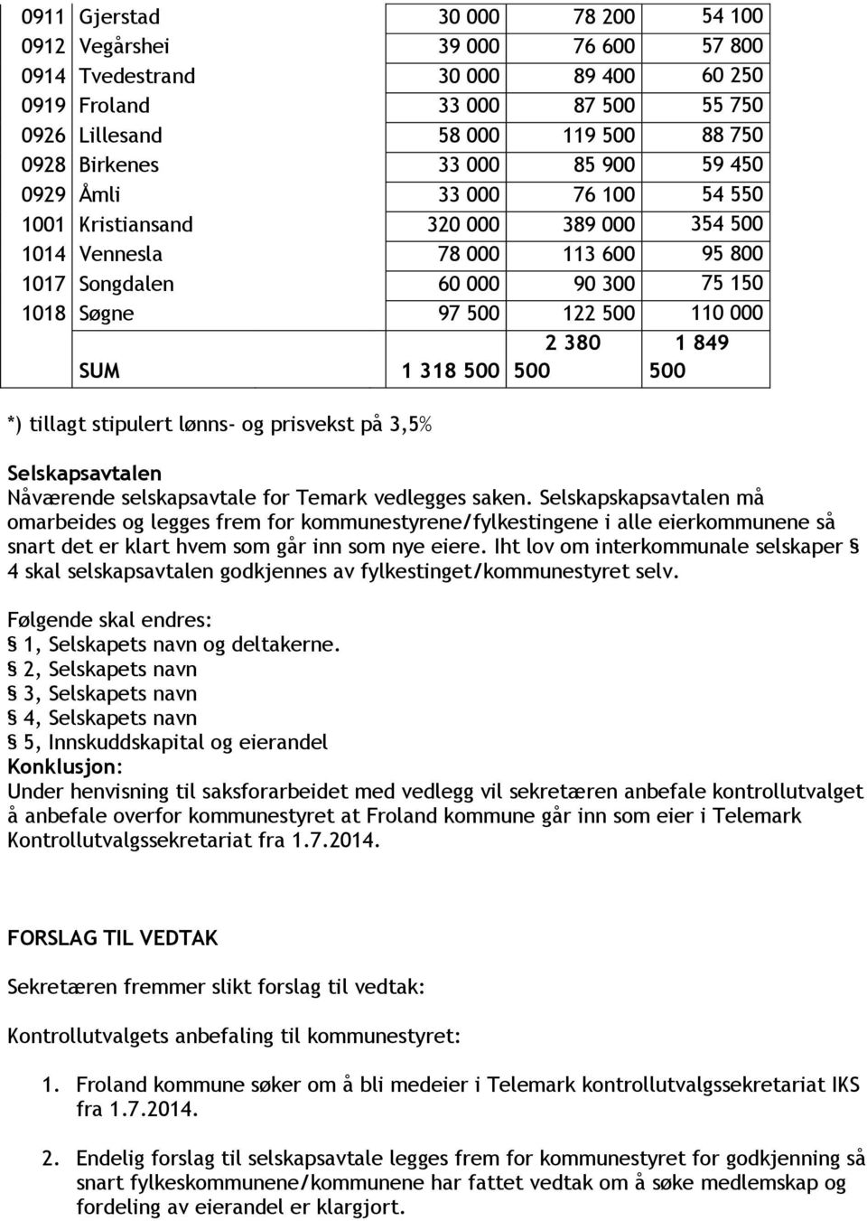 SUM 1 318 500 *) tillagt stipulert lønns- og prisvekst på 3,5% 2 380 500 1 849 500 Selskapsavtalen Nåværende selskapsavtale for Temark vedlegges saken.