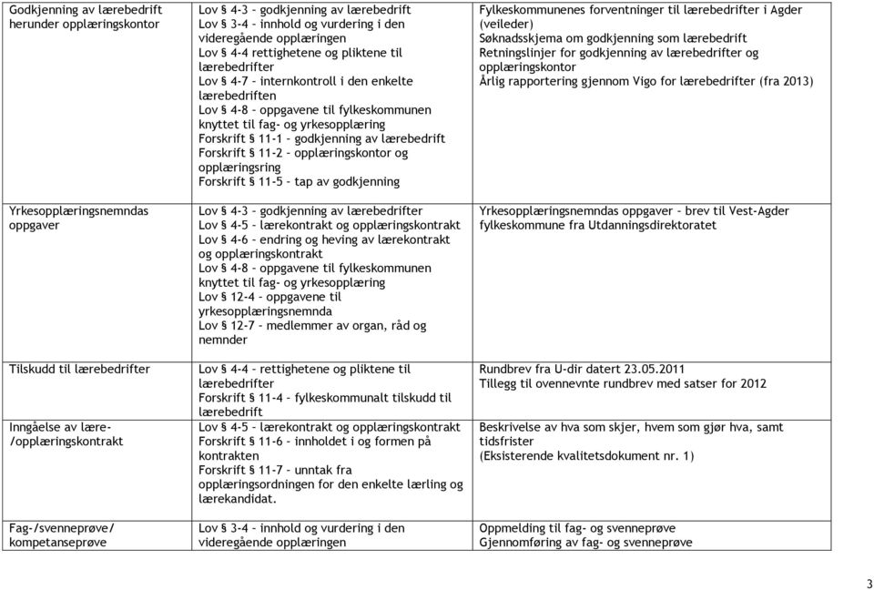 lærebedrift Forskrift 11-2 opplæringskontor og opplæringsring Forskrift 11-5 tap av godkjenning Lov 4-3 godkjenning av lærebedrifter Lov 4-5 lærekontrakt og opplæringskontrakt Lov 4-6 endring og