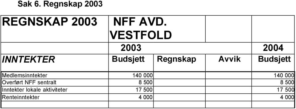 Budsjett Medlemsinntekter 140 000 140 000 Overført NFF