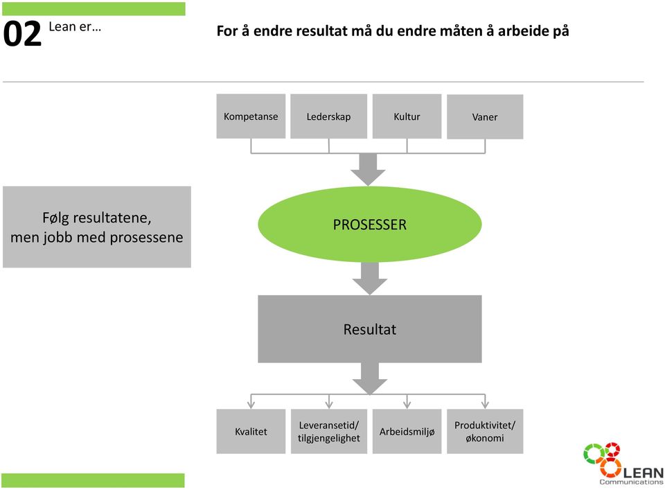 resultatene, men jobb med prosessene PROSESSER Resultat