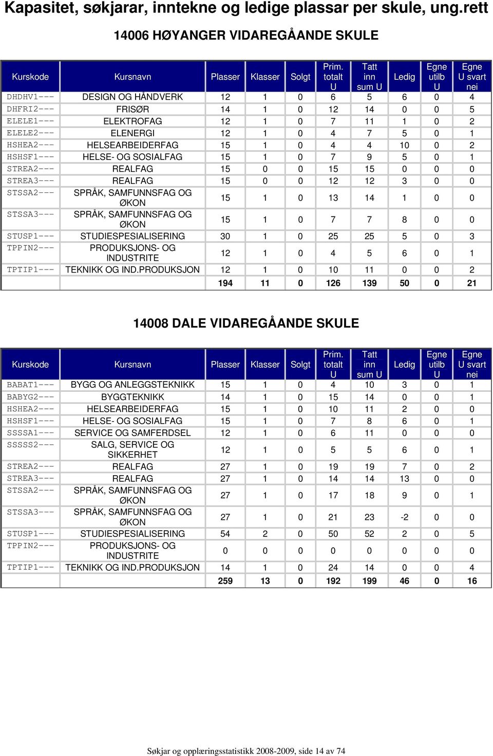 HELSEARBEIDERFAG 15 1 0 4 4 10 0 2 HSHSF1--- HELSE- OG SOSIALFAG 15 1 0 7 9 5 0 1 STREA2--- REALFAG 15 0 0 15 15 0 0 0 STREA3--- REALFAG 15 0 0 12 12 3 0 0 STSSA2--- SPRÅK, SAMFUNNSFAG OG ØKON 15 1 0