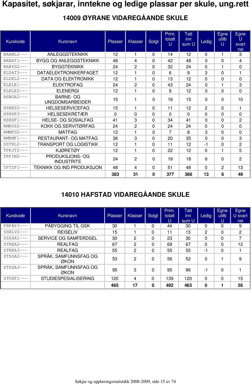 6 9 3 0 1 ELDEL2--- DATA OG ELEKTRONIKK 12 1 0 13 12 0 0 0 ELELE1--- ELEKTROFAG 24 2 0 43 24 0 1 3 ELELE2--- ELENERGI 12 1 0 9 12 0 0 0 HSBUA2--- BARNE- OG utilb U U svart nei 15 1 0 19 15 0 0 10