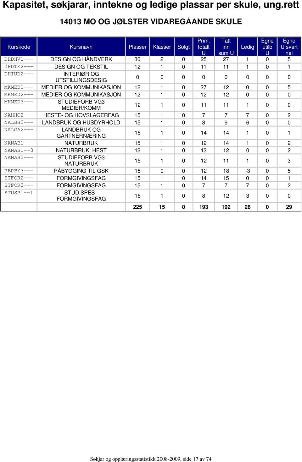 MKMED1--- MEDIER OG KOMMUNIKASJON 12 1 0 27 12 0 0 5 MKMED2--- MEDIER OG KOMMUNIKASJON 12 1 0 12 12 0 0 0 MKMED3--- STUDIEFORB VG3 12 1 0 11 11 1 0 0 MEDIER/KOMM NAHHO2--- HESTE- OG HOVSLAGERFAG 15 1