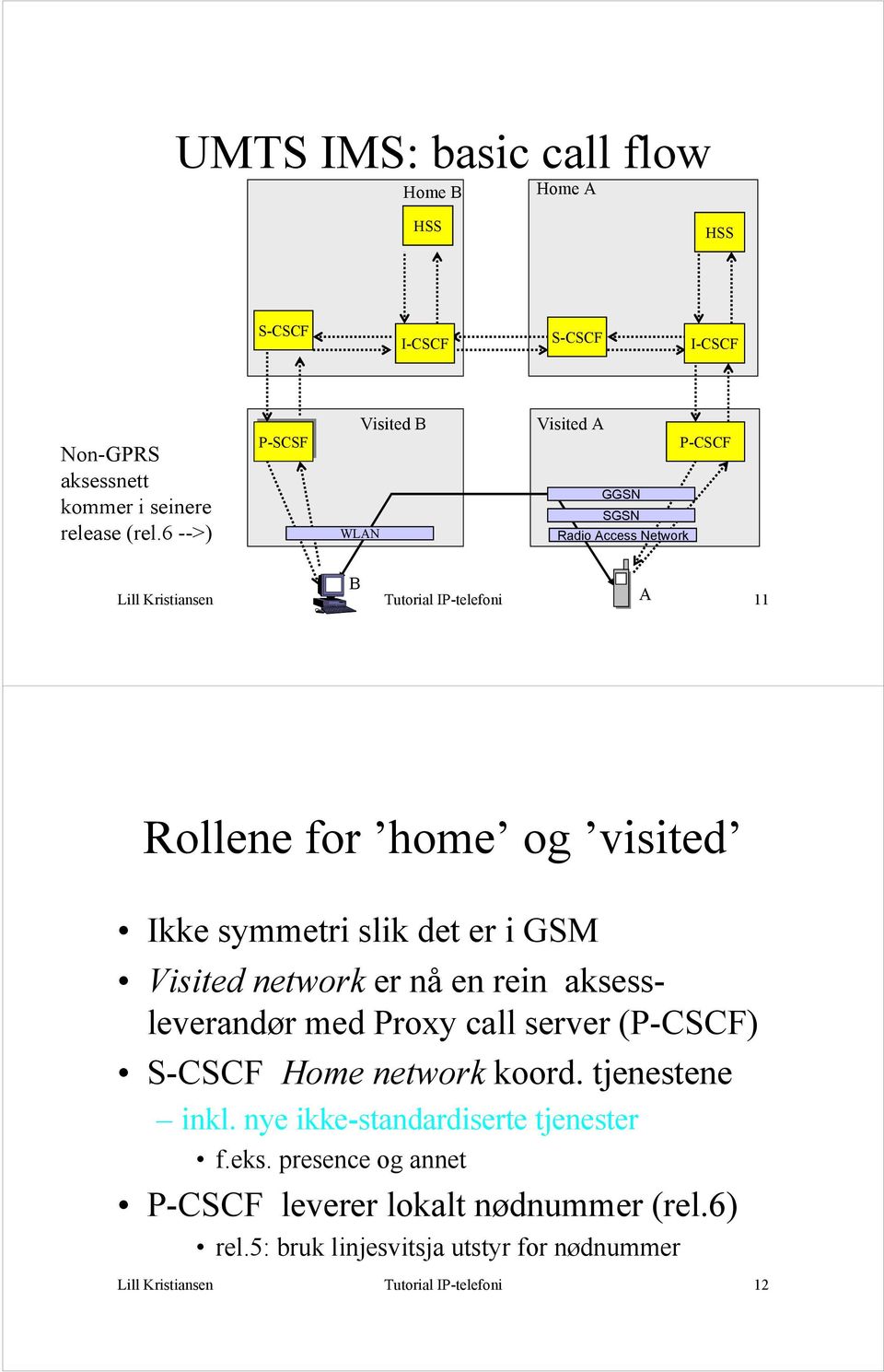 visited Ikke symmetri slik det er i GSM Visited network er nå en rein aksessleverandør med Proxy call server (P-CSCF) Home network koord.