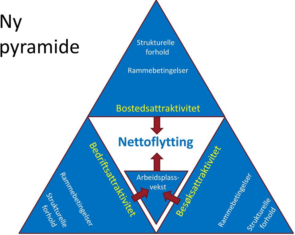 Bostedsattraktivitet