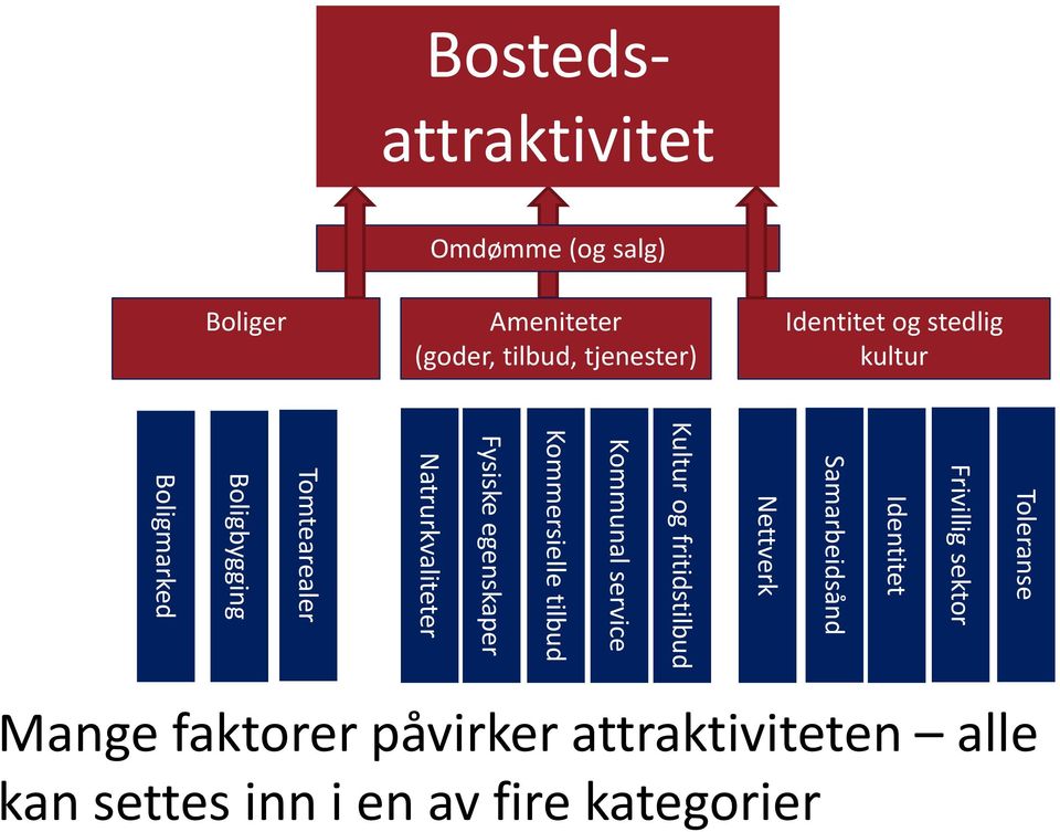 Kommunal service Kommersielle tilbud Fysiske egenskaper Natrurkvaliteter Tomtearealer Boligbygging