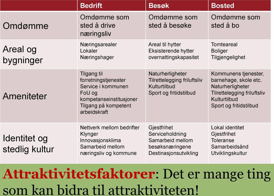 arbeidskraft Naturherligheter Tilrettelegging friluftsliv Kulturtilbud Sport og fritidstilbud Kommunens tjenester, barnehage, skole etc.