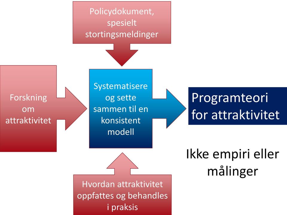 modell Programteori for attraktivitet Hvordan attraktivitet