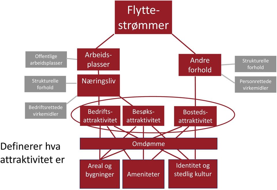 Bedriftsattraktivitet Bostedsattraktivitet Definerer hva