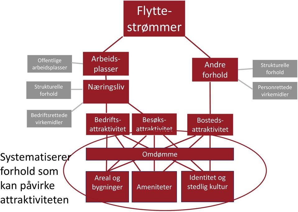 Bostedsattraktivitet Systematiserer som kan påvirke attraktiviteten