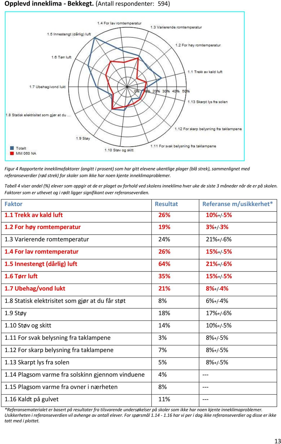 ikke har noen kjente inneklimaproblemer. Tabell 4 viser andel (%) elever som oppgir at de er plaget av forhold ved skolens inneklima hver uke de siste 3 måneder når de er på skolen.