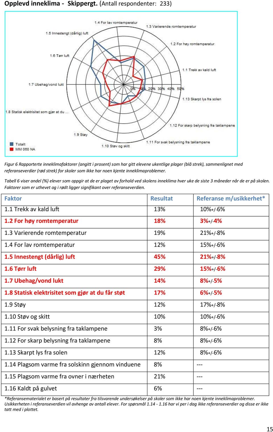 ikke har noen kjente inneklimaproblemer. Tabell 6 viser andel (%) elever som oppgir at de er plaget av forhold ved skolens inneklima hver uke de siste 3 måneder når de er på skolen.