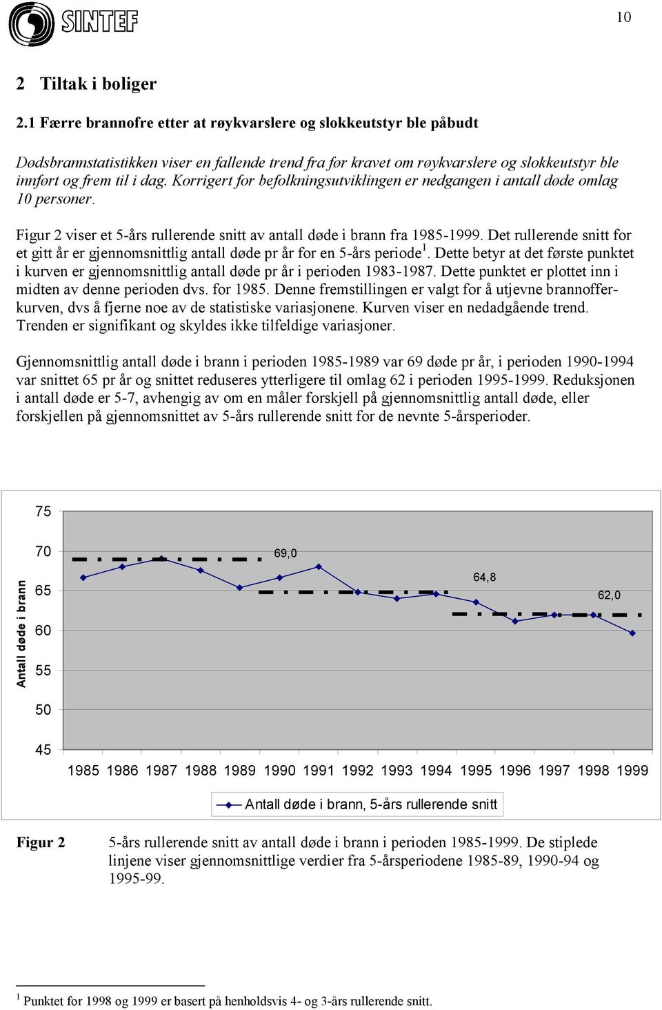 Korrigert for befolkningsutviklingen er nedgangen i antall døde omlag 10 personer. Figur 2 viser et 5-års rullerende snitt av antall døde i brann fra 1985-1999.