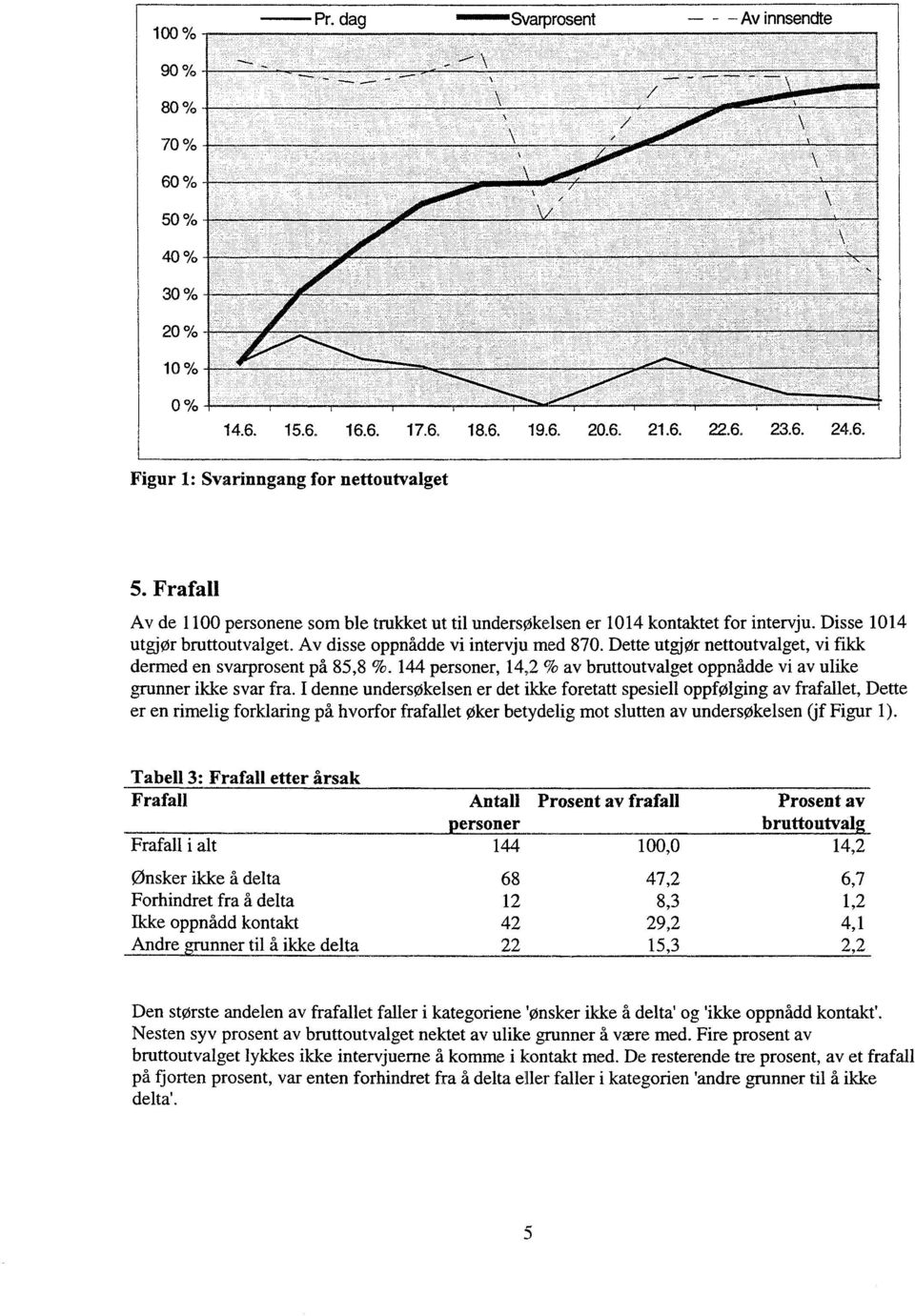 Av disse oppnådde vi intervju med 870. Dette utgjør nettoutvalget, vi fikk dermed en svarprosent på 85,8 %. 144 personer, 14,2 % av bruttoutvalget oppnådde vi av ulike grunner ikke svar fra.