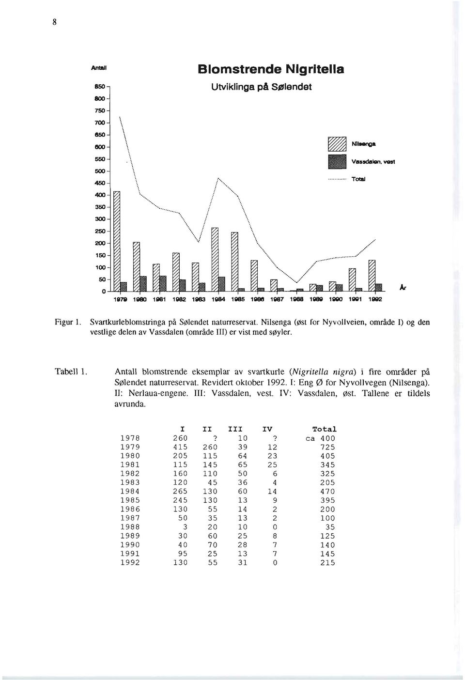Antall blomstrende eksemplar av svartkurle (Nigritella nigra) i fire områder på SØlendet naturreservat. Revidert oktober 1992.