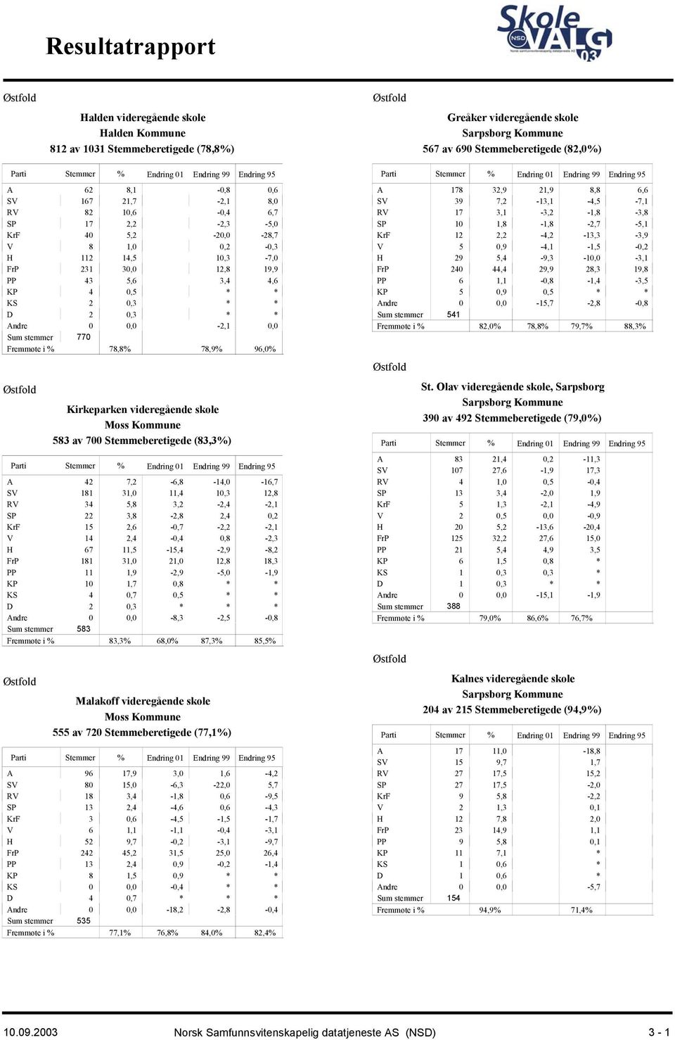 78,8% 78,9% 96,0% Østfold Kirkeparken videregående skole Moss Kommune 583 av 700 Stemmeberetigede (83,3%) A 42 7,2-6,8-14,0-16,7 SV 181 31,0 11,4 10,3 12,8 RV 34 5,8 3,2-2,4-2,1 SP 22 3,8-2,8 2,4 0,2