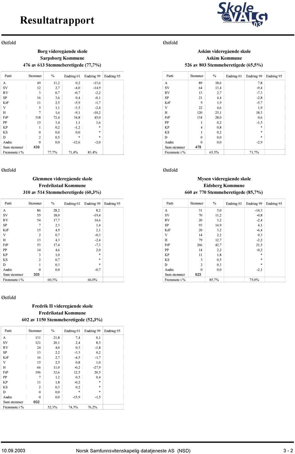 77,7% 71,4% 83,4% A 89 18,6 7,8 SV 64 13,4-9,4 RV 13 2,7-7,3 SP 21 4,4-2,8 KrF 9 1,9-5,7 V 22 4,6 1,9 H 120 25,1 18,3 FrP 134 28,0 0,6 PP 1 0,2-1,5 KP 4 0,8 KS 1 0,2 Andre 0 0,0-2,9 478 65,5% 71,7%