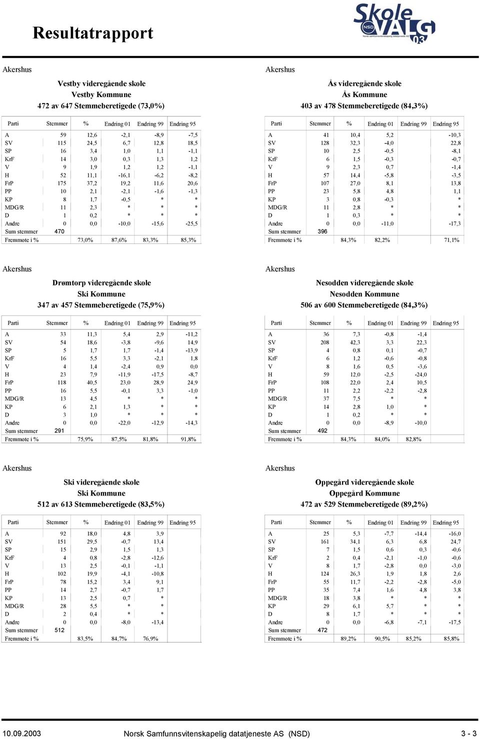 0,0-10,0-15,6-25,5 470 73,0% 87,6% 83,3% 85,3% A 41 10,4 5,2-10,3 SV 128 32,3-4,0 22,8 SP 10 2,5-0,5-8,1 KrF 6 1,5-0,3-0,7 V 9 2,3 0,7-1,4 H 57 14,4-5,8-3,5 FrP 107 27,0 8,1 13,8 PP 23 5,8 4,8 1,1 KP