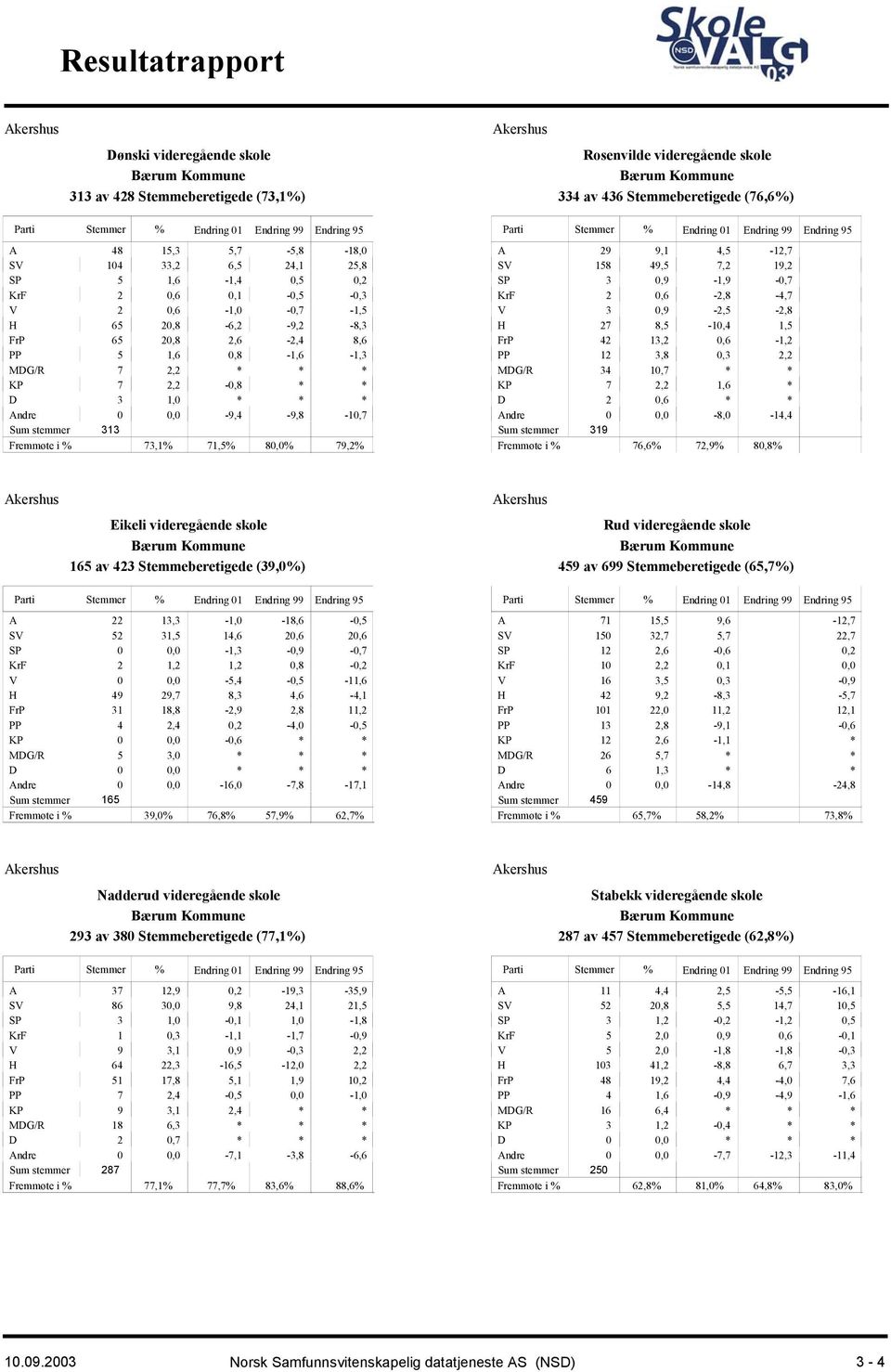 0,0-9,4-9,8-10,7 313 73,1% 71,5% 80,0% 79,2% A 29 9,1 4,5-12,7 SV 158 49,5 7,2 19,2 SP 3 0,9-1,9-0,7 KrF 2 0,6-2,8-4,7 V 3 0,9-2,5-2,8 H 27 8,5-10,4 1,5 FrP 42 13,2 0,6-1,2 PP 12 3,8 0,3 2,2 MDG/R 34