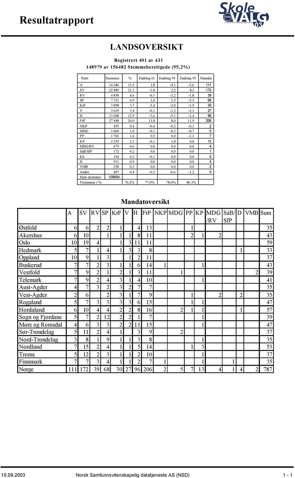 0,0-1,1 7 KP 2 259 2,1-0,1 1,8 0,0 13 MDG/RV 679 0,6 0,0 0,0 0,0 4 SáB/SfP 172 0,2 0,0 0,0 0,0 1 KS 194 0,2-0,1 0,0 0,0 0 D 931 0,9 0,0 0,0 0,0 4 VMB 258 0,2 0,0 0,0 0,0 2 Andre 407 0,4-0,5-0,6-1,2 0