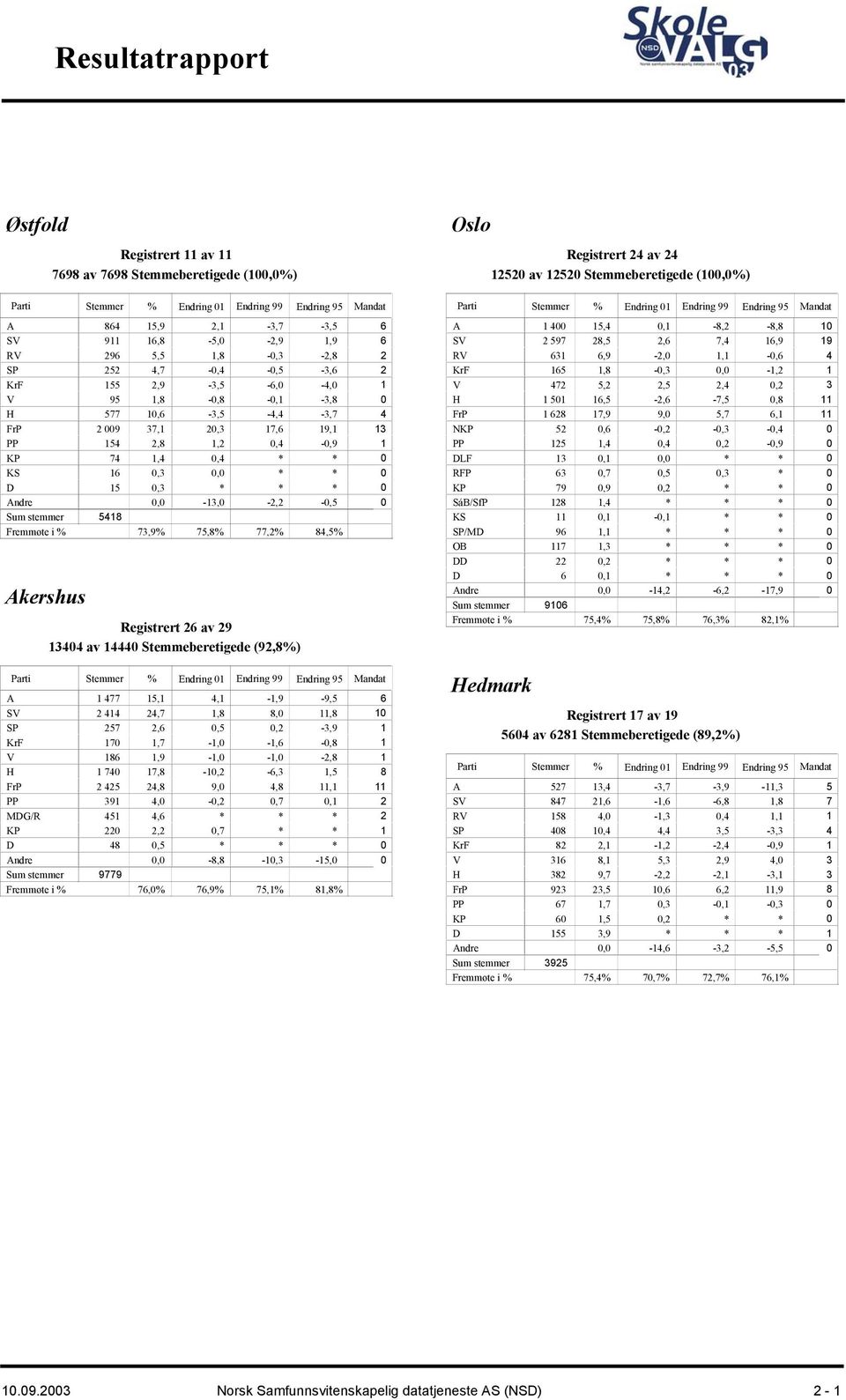 84,5% Akershus Registrert 26 av 29 13404 av 14440 Stemmeberetigede (92,8%) Mandat A 1 477 15,1 4,1-1,9-9,5 6 SV 2 414 24,7 1,8 8,0 11,8 10 SP 257 2,6 0,5 0,2-3,9 1 KrF 170 1,7-1,0-1,6-0,8 1 V 186