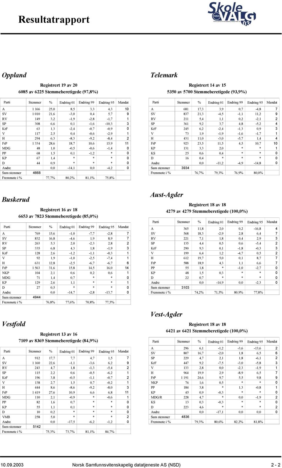 77,7% 80,2% 81,1% 75,8% Telemark Registrert 14 av 15 5350 av 5700 Stemmeberetigede (93,9%) Mandat A 681 17,3 3,9 0,7-4,8 7 SV 837 21,3-4,5-1,1 11,2 9 RV 211 5,4 1,1 0,2-2,1 2 SP 361 9,2 3,7 4,8-5,2 4