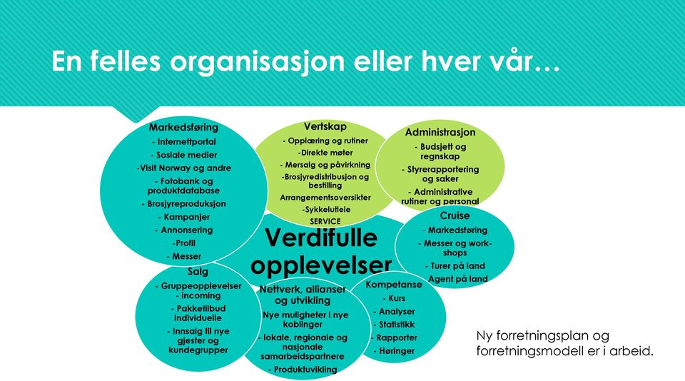 -Brosjyredistribusjon og bestilling Arrangementsoversikter -Sykkelutleie SERVICE Verdifulle opplevelser Nettverk, allianser og utvikling - Nye muligheter i nye koblinger - lokale, regionale og