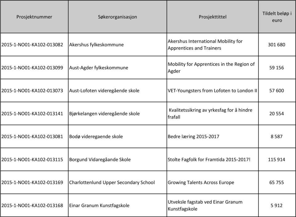 2015 1 NO01 KA102 013141 Bjørkelangen videregående skole Kvalitetssikring av yrkesfag for å hindre frafall 20 554 2015 1 NO01 KA102 013081 Bodø videregaende skole Bedre læring 2015 2017 8 587 2015 1