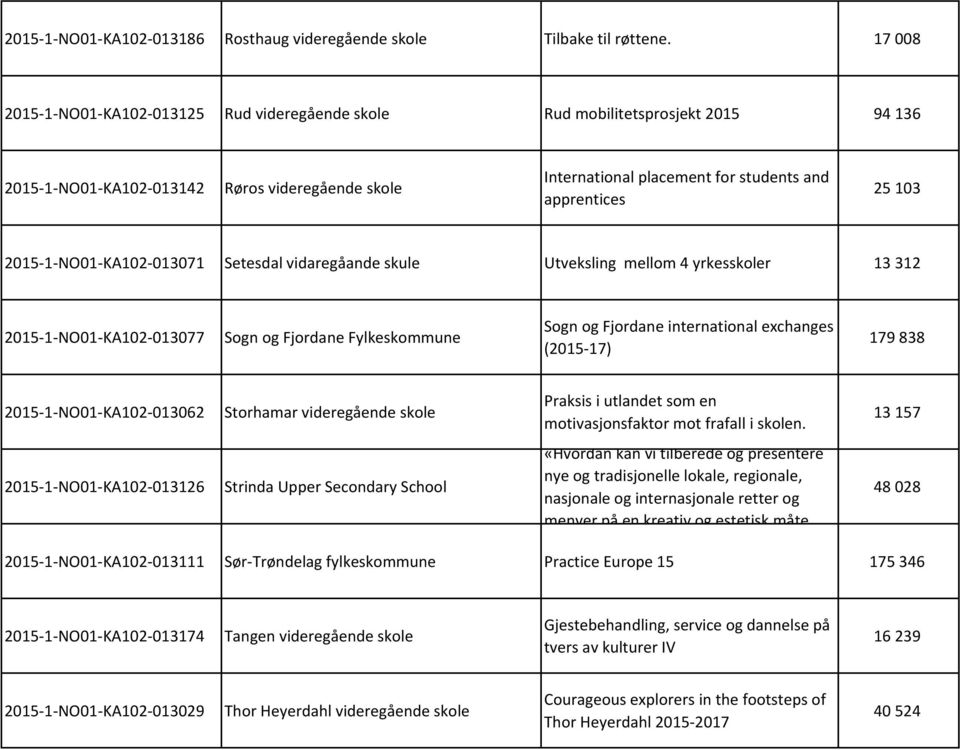 2015 1 NO01 KA102 013071 Setesdal vidaregåande skule Utveksling mellom 4 yrkesskoler 13 312 2015 1 NO01 KA102 013077 Sogn og Fjordane Fylkeskommune Sogn og Fjordane international exchanges (2015 17)