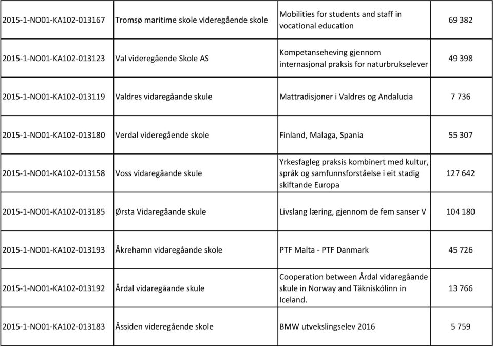 skole Finland, Malaga, Spania 55 307 2015 1 NO01 KA102 013158 Voss vidaregåande skule Yrkesfagleg praksis kombinert med kultur, språk og samfunnsforståelse i eit stadig skiftande Europa 127 642 2015