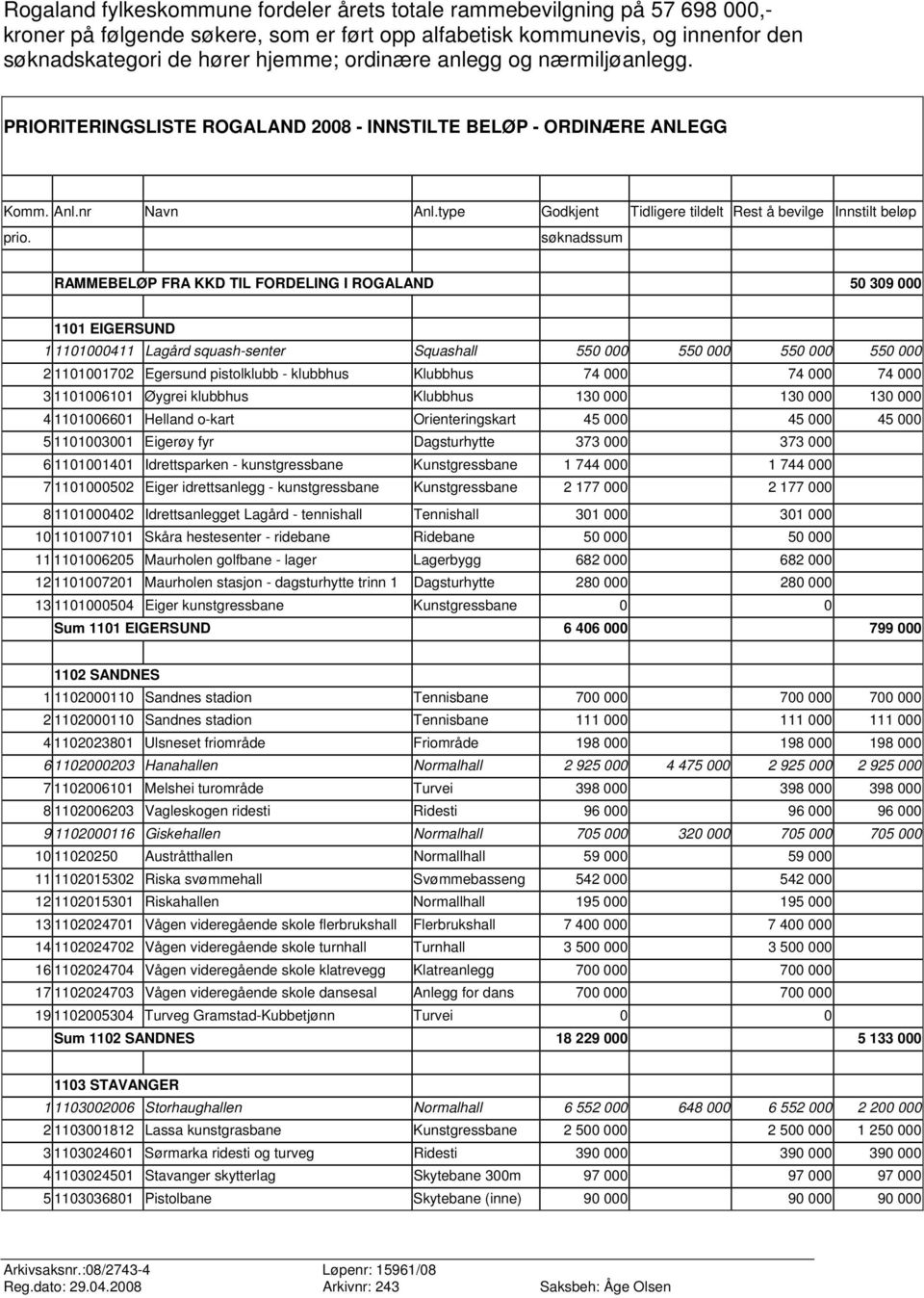 søknadssum RAMMEBELØP FRA KKD TIL FORDELING I ROGALAND 50 309 000 1101 EIGERSUND 1 1101000411 Lagård squash-senter Squashall 550 000 550 000 550 000 550 000 2 1101001702 Egersund pistolklubb -