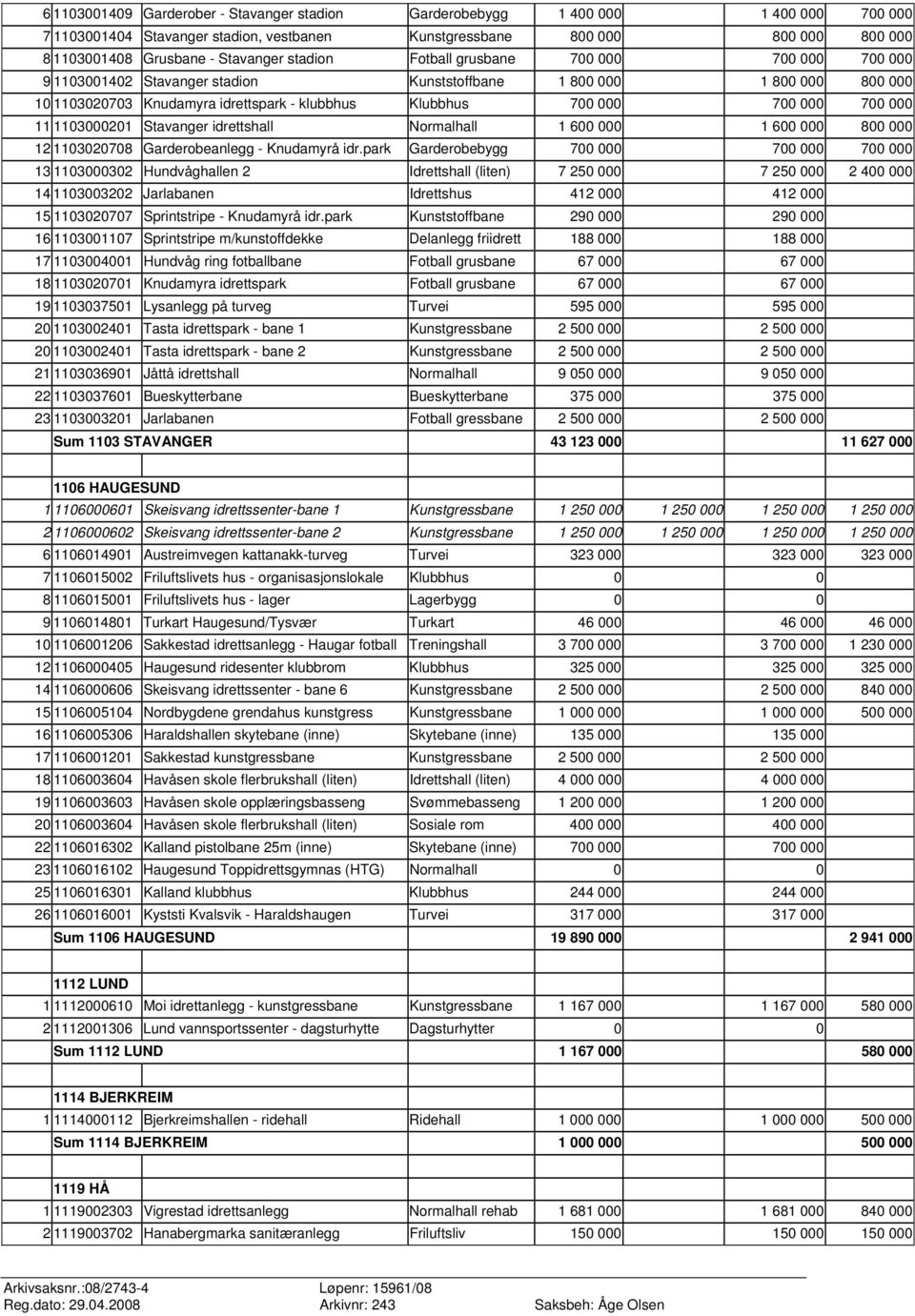 700 000 700 000 11 1103000201 Stavanger idrettshall Normalhall 1 600 000 1 600 000 800 000 12 1103020708 Garderobeanlegg - Knudamyrå idr.