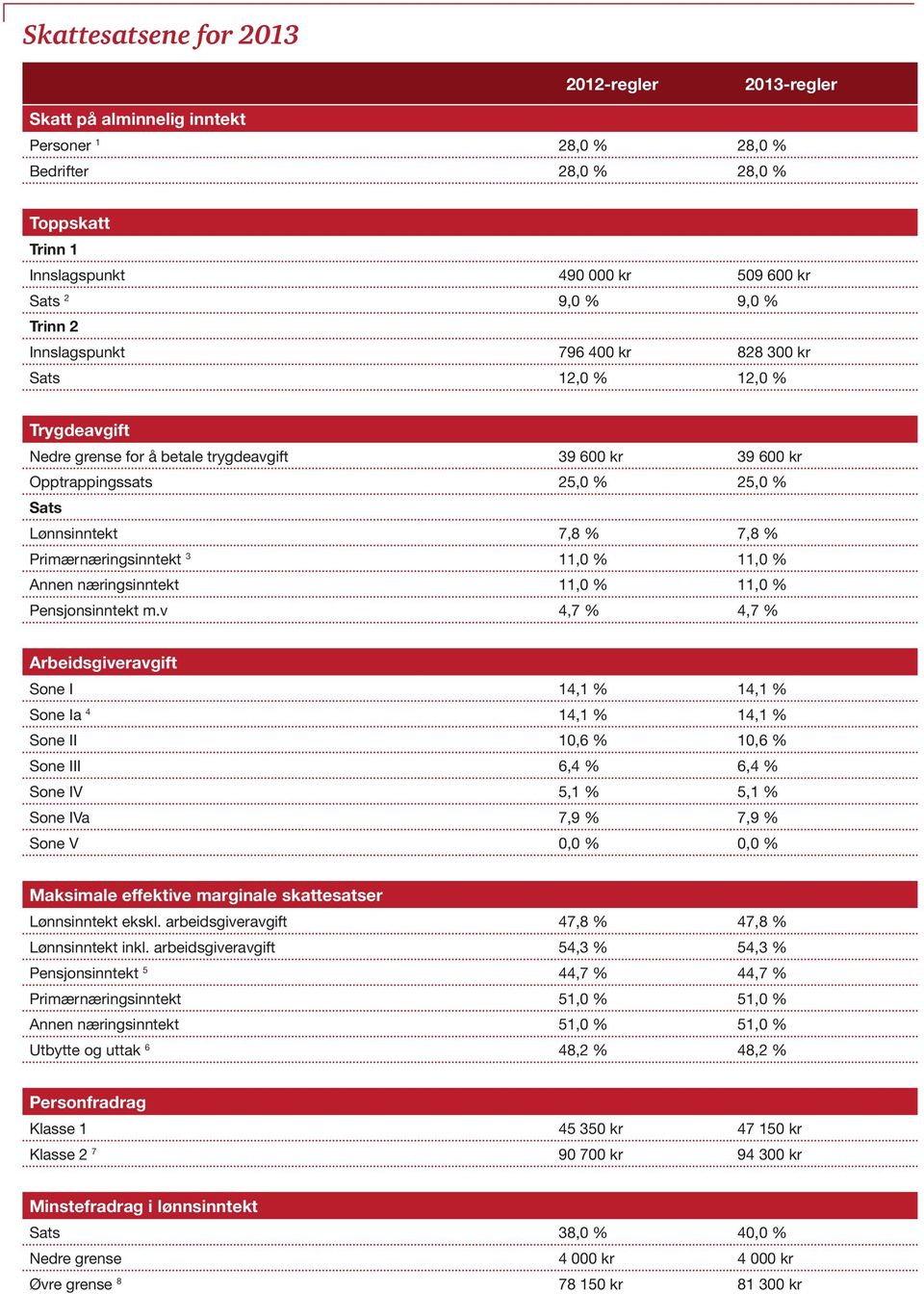 Primærnæringsinntekt 3 11,0 % 11,0 % Annen næringsinntekt 11,0 % 11,0 % Pensjonsinntekt m.