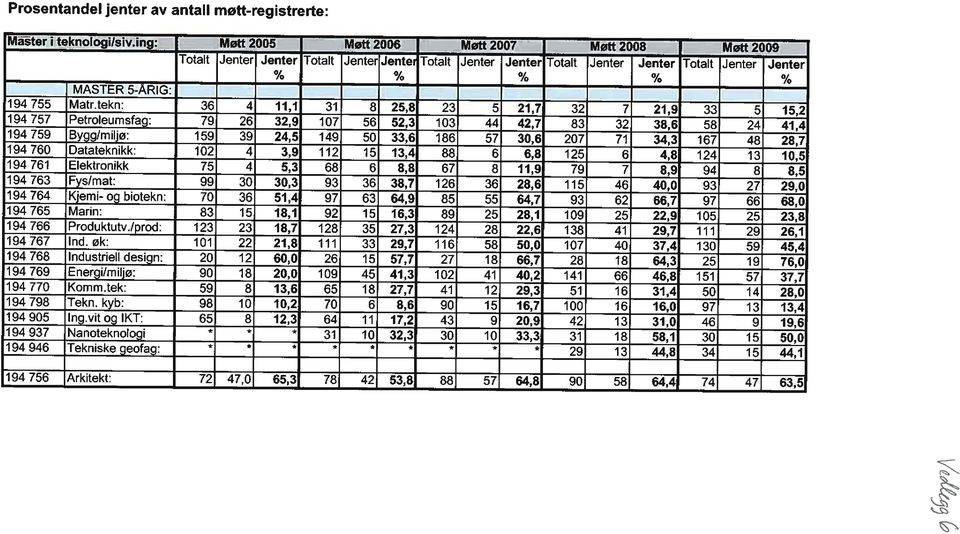 tekn: 36 4 11,1 31 8 25,8 23 5 21,7 32 7 21,9 33 5 15,2 194 757 Petroleumsfag: 79 26 32,9 107 56 52,3 103 44 42,7 83 32 38,6 58 24 41,4 194 759 Bygg/miljø: 159 39 24,5 149 50 33,6 186 57 30,6 207 71