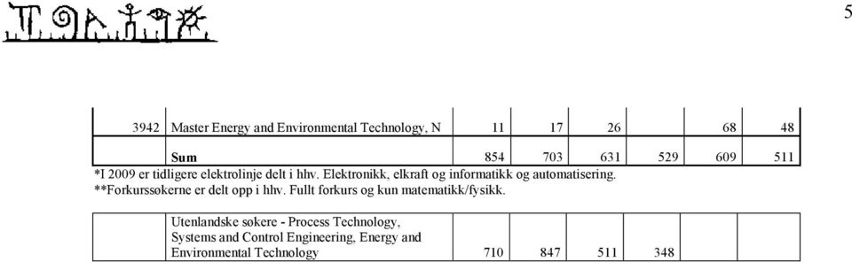 **Forkurssøkerne er delt opp i hhv. Fullt forkurs og kun matematikk/fysikk.