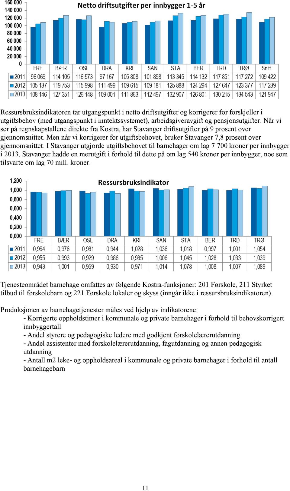 Men når vi korrigerer for utgiftsbehovet, bruker Stavanger 7,8 prosent over gjennomsnittet. I Stavanger utgjorde utgiftsbehovet til barnehager om lag 7 700 kroner per innbygger i 2013.