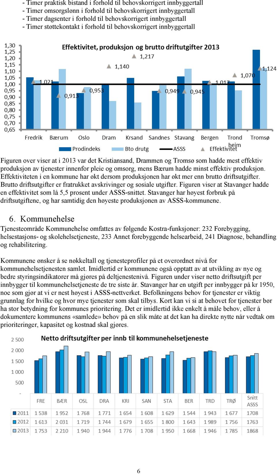 omsorg, mens Bærum hadde minst effektiv produksjon. Effektiviteten i en kommune har økt dersom produksjonen har økt mer enn brutto driftsutgifter.